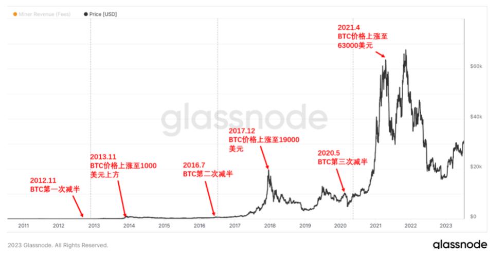 比特币历史最大涨跌记录游戏截图