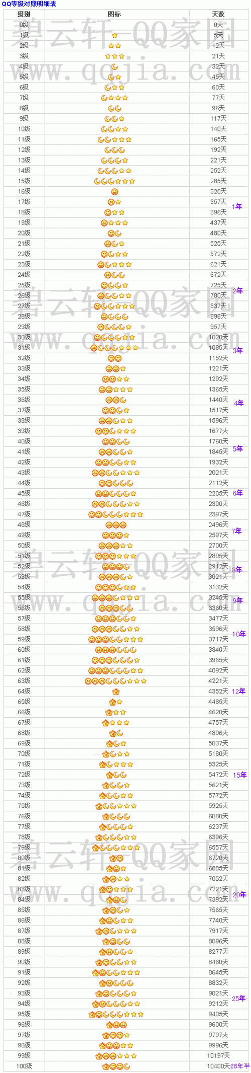qq等级升一级需要多少天缩略图