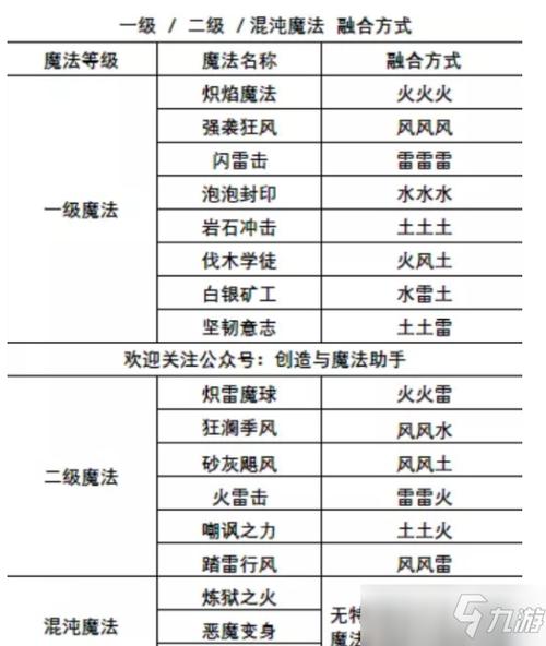 创造与魔法1到9级魔法合成表