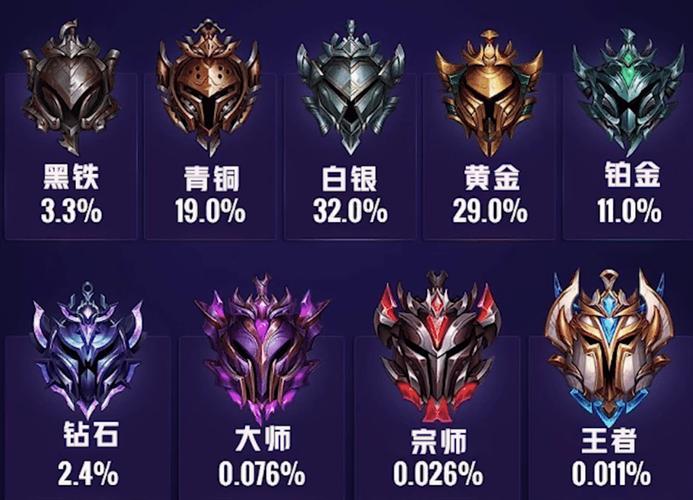 英雄联盟几个段位图标