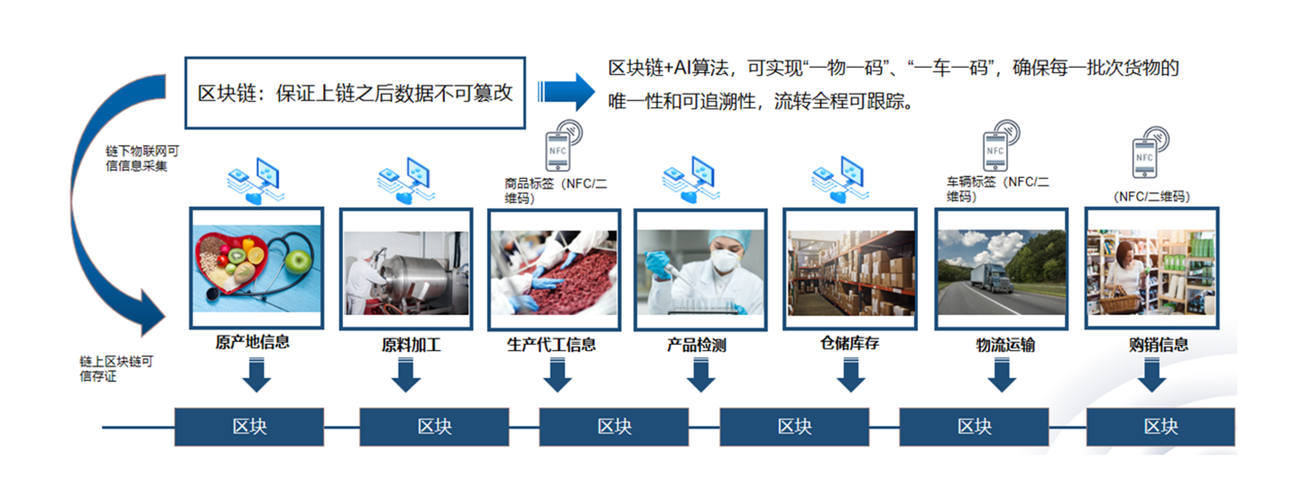 区块链是怎么溯源的缩略图