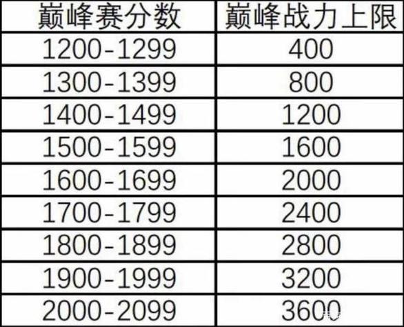 巅峰赛巅峰系数缩略图