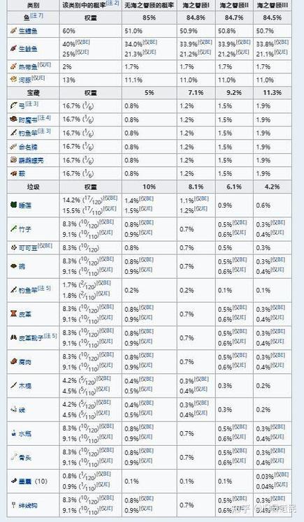 我的世界钓鱼几率表缩略图