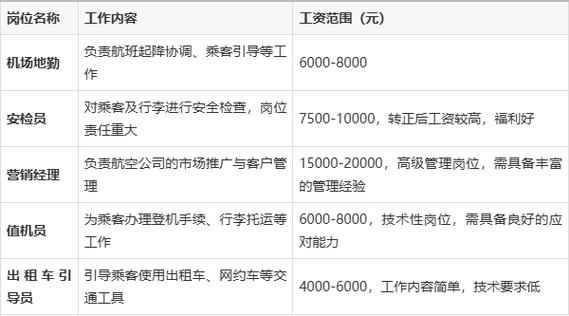航空公司地勤工资一般多少缩略图