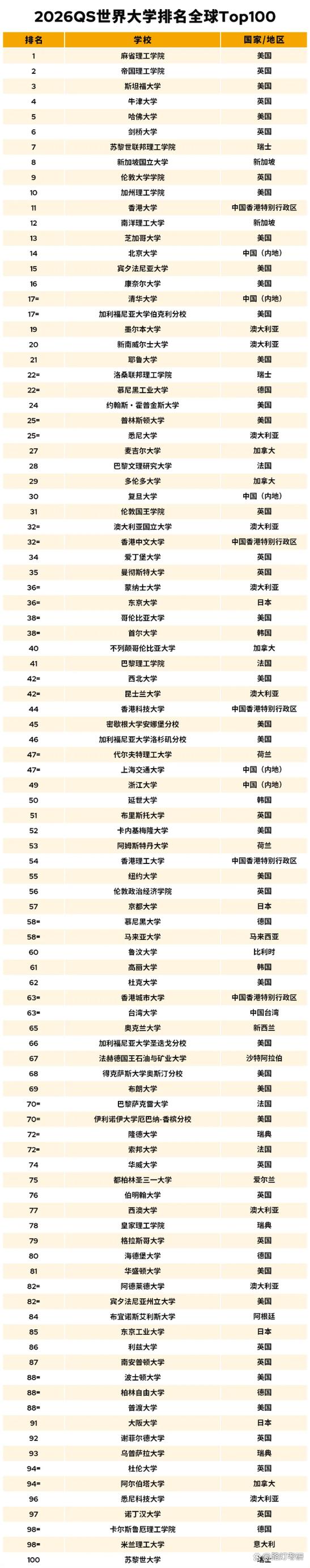 世界名校前100排名一览表缩略图