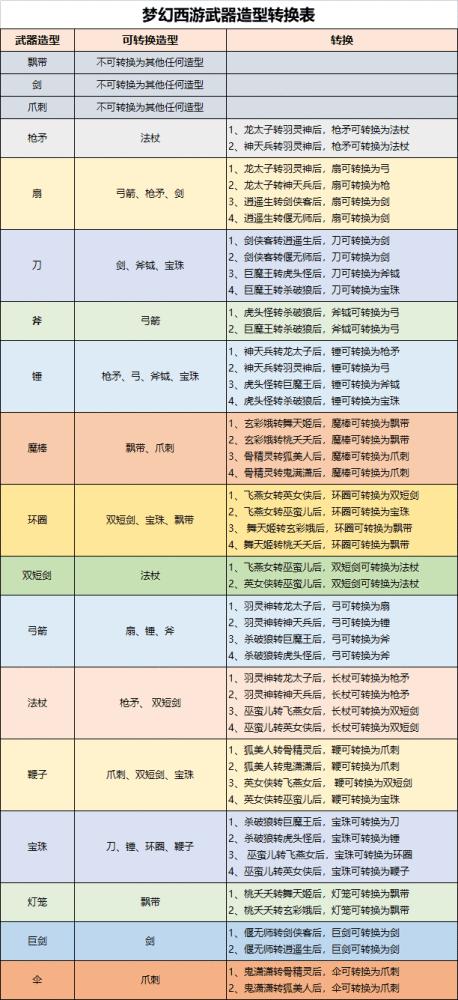 梦幻西游武器转换规则缩略图
