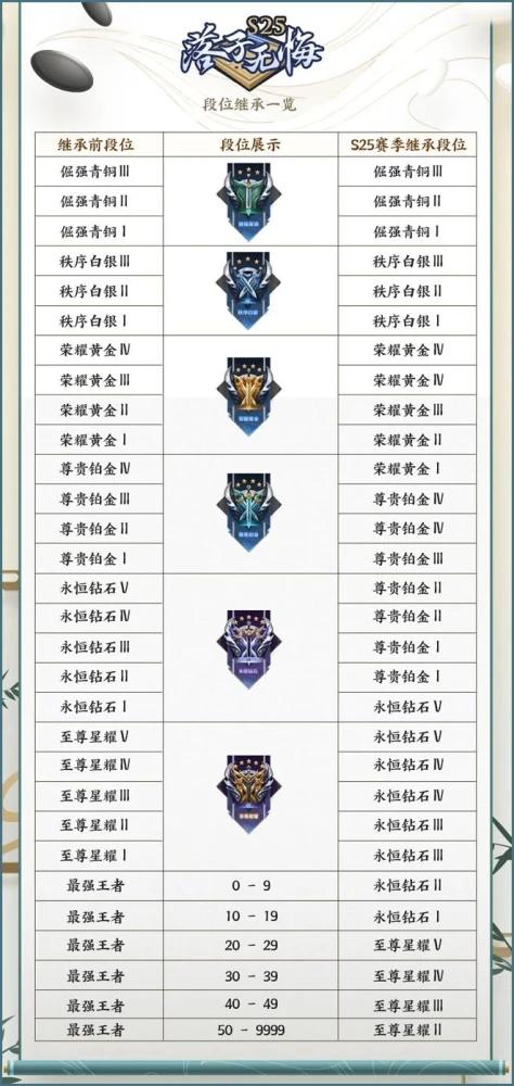 新赛季钻石掉段规则缩略图