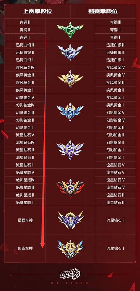 qq飞车排位组队段位要求缩略图
