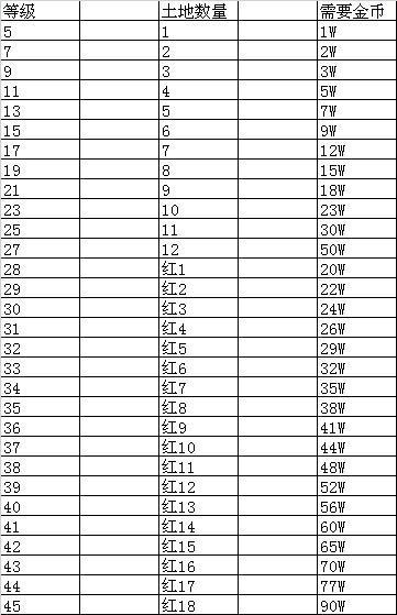 2026红土地升级一览表游戏截图