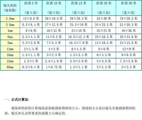 监控一般能拍到多少米距离图标