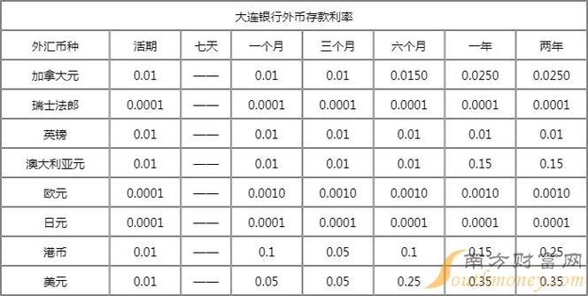今日银行定期存款利率缩略图