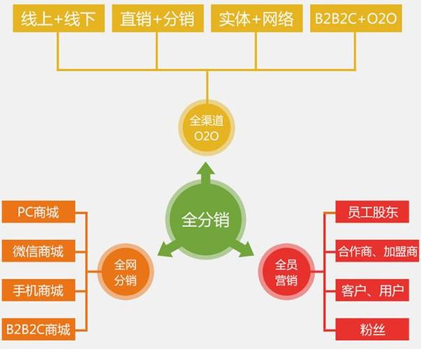 渠道分销是什么意思缩略图