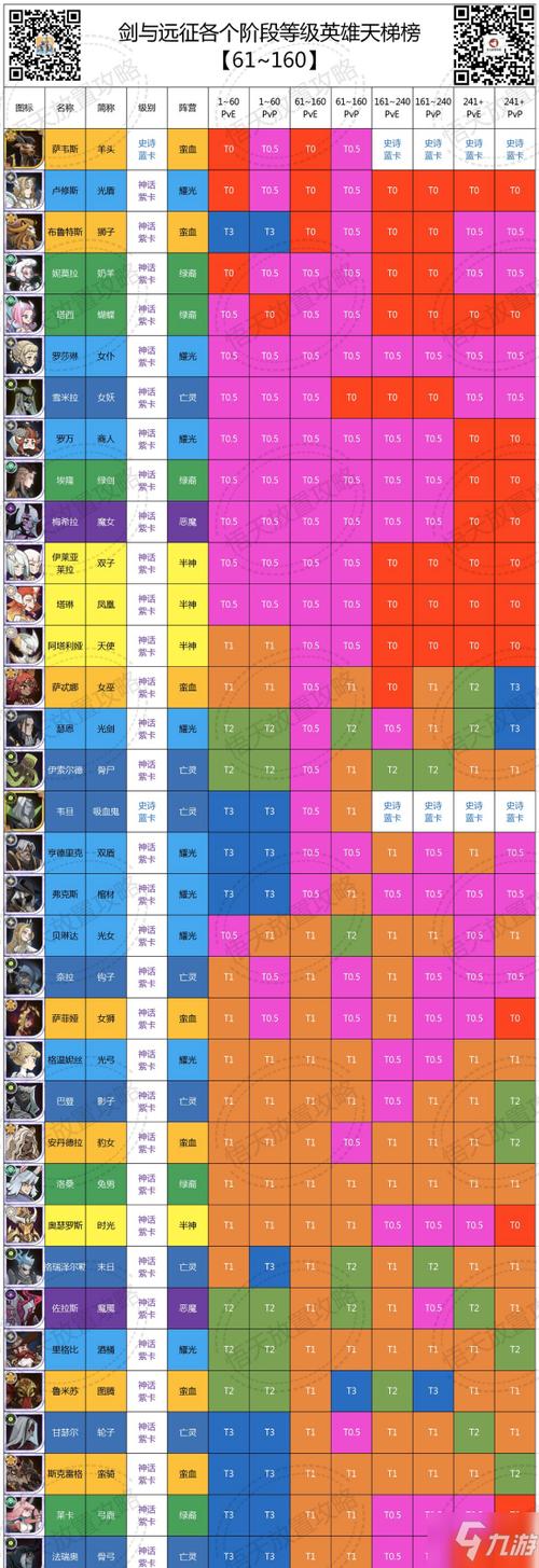 剑与远征t0排名一览表游戏截图
