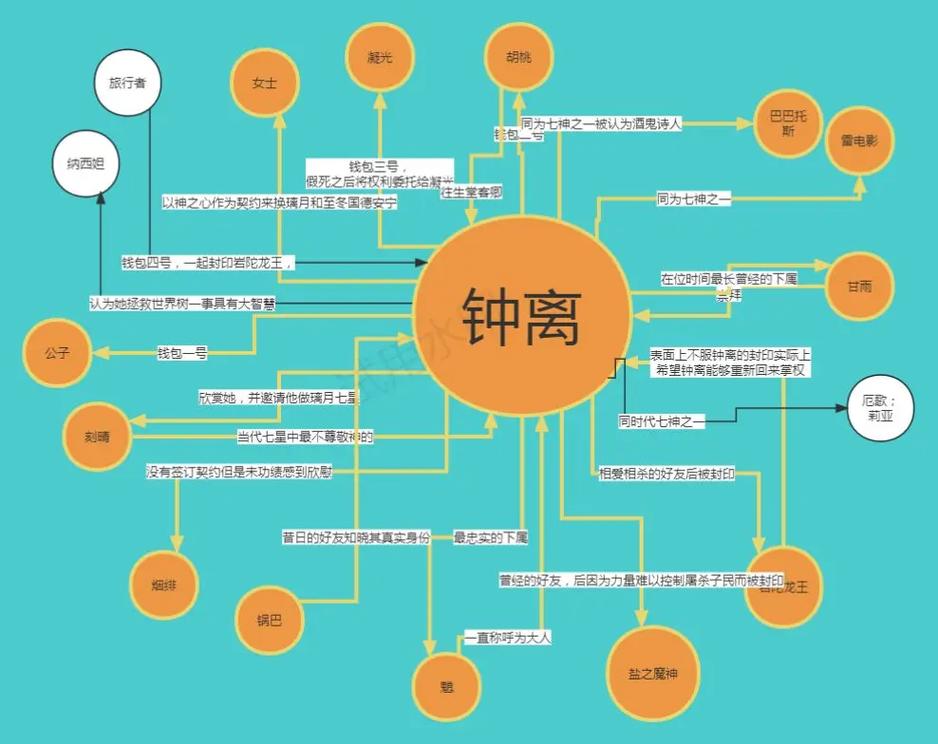 钟离人物关系缩略图