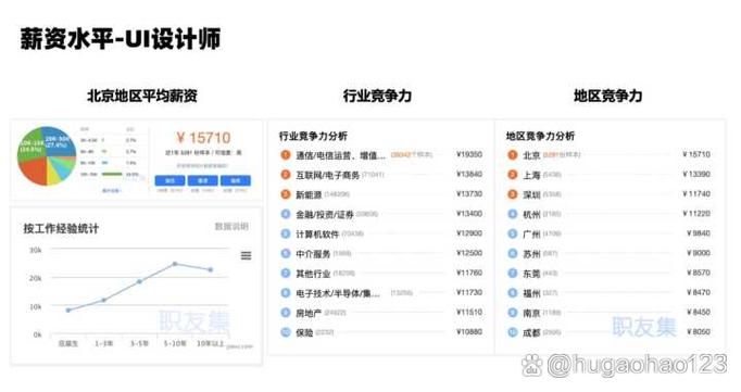 ui设计师工资一般多少缩略图