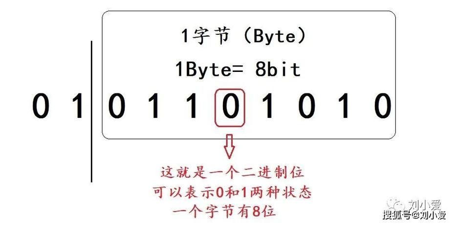 字节和比特位数区别截图
