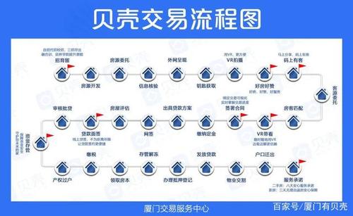 贝壳找房卖房流程缩略图