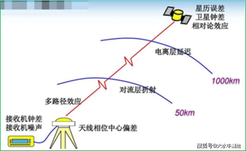 rtk和gps的区别缩略图