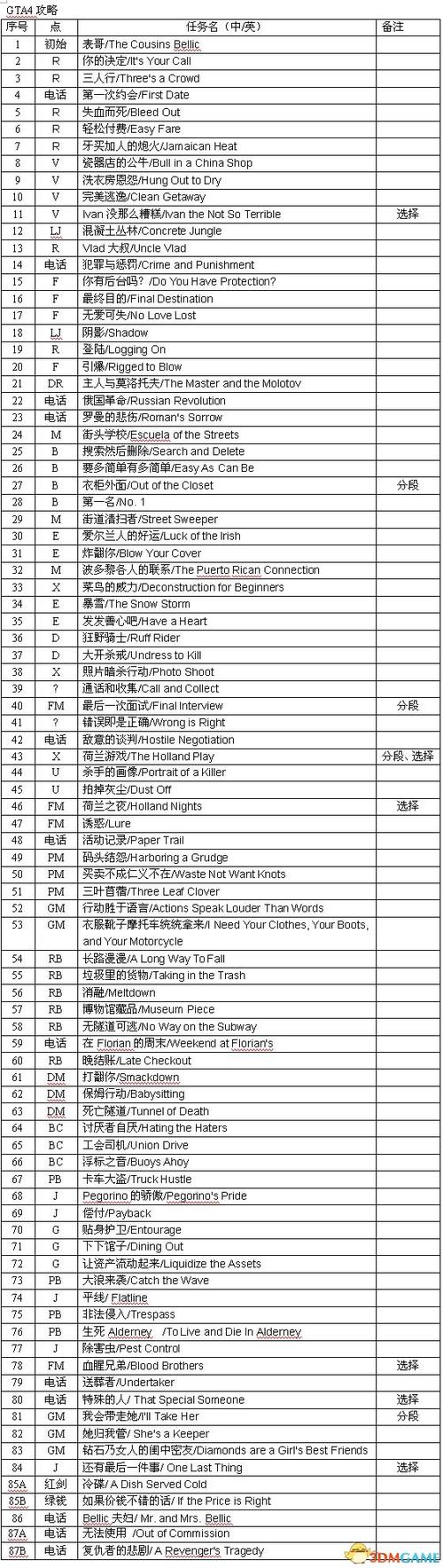 GTA4主线攻略汇总缩略图
