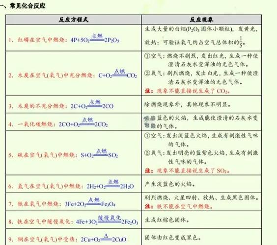 中考必考50个化学方程式缩略图