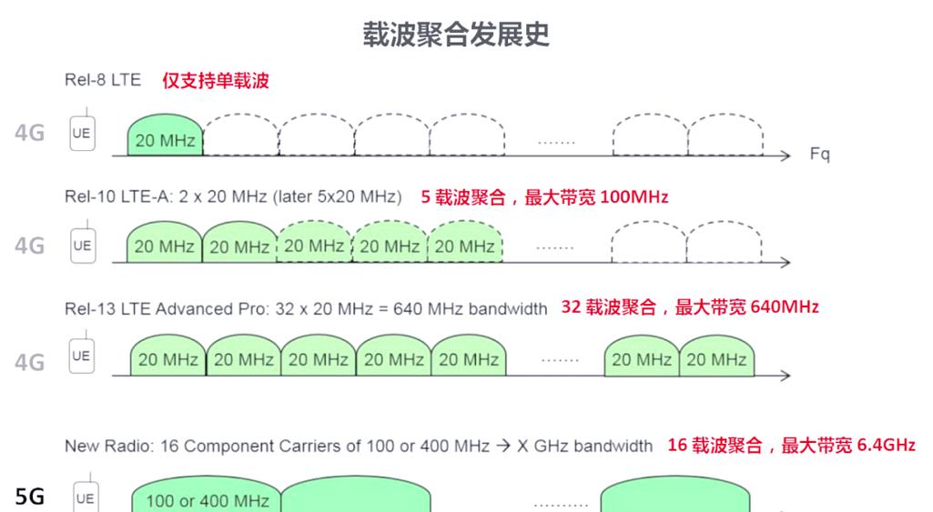 5G的关于载波聚合缩略图