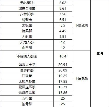 星辰变武功等级划分缩略图