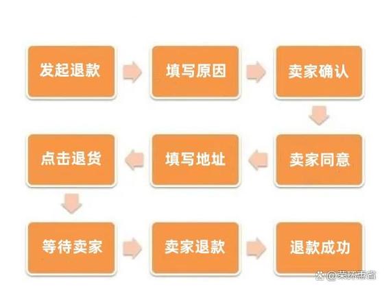 淘宝有运费险的退货流程缩略图