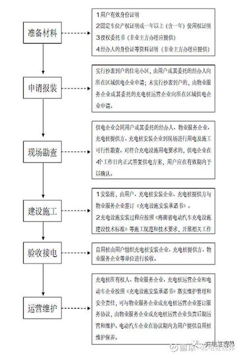 家里安装充电桩怎么申请缩略图
