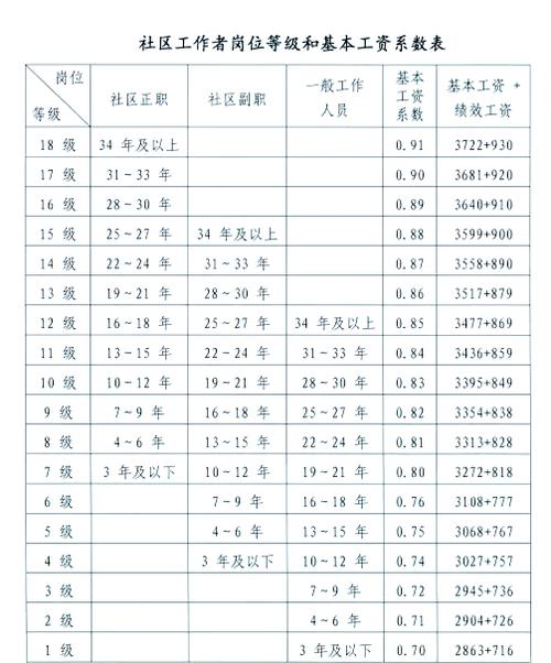 18级工资一般是多少缩略图
