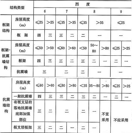 一二三四级抗震等级划分缩略图
