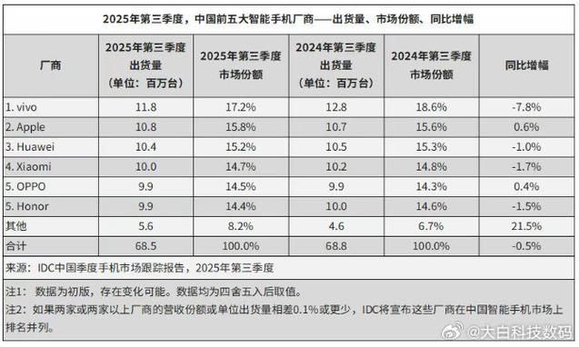 vivo手机销售量排行榜缩略图