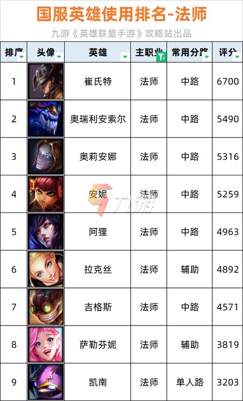 英雄联盟手游哪个英雄强游戏截图