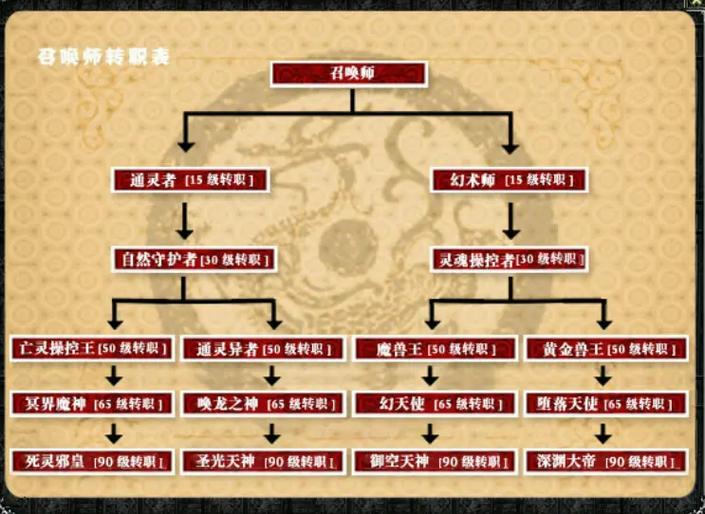 秘术师怎么转职召唤师缩略图