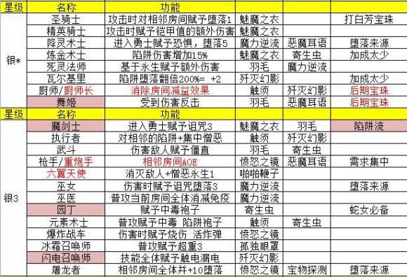 地牢制造者设施合成表