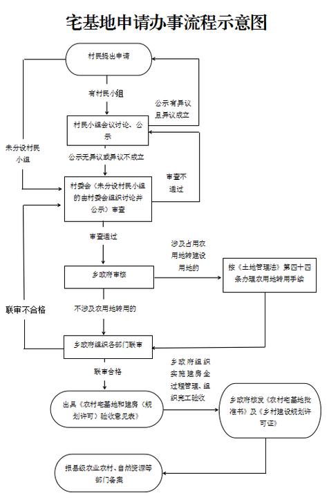 宅基地审批不下来找谁图标