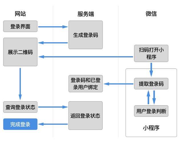 网吧 微信扫码上机流程缩略图