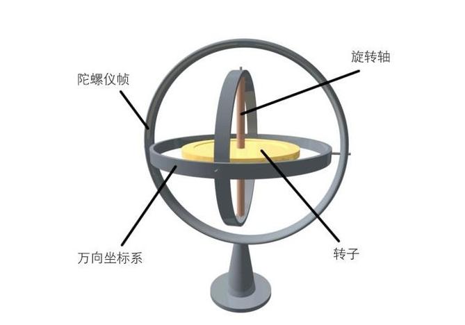 陀螺仪图片缩略图
