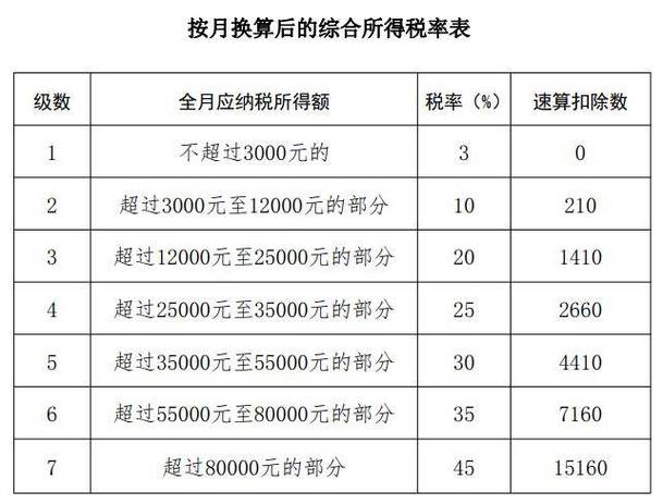个人所得税的税率表游戏截图