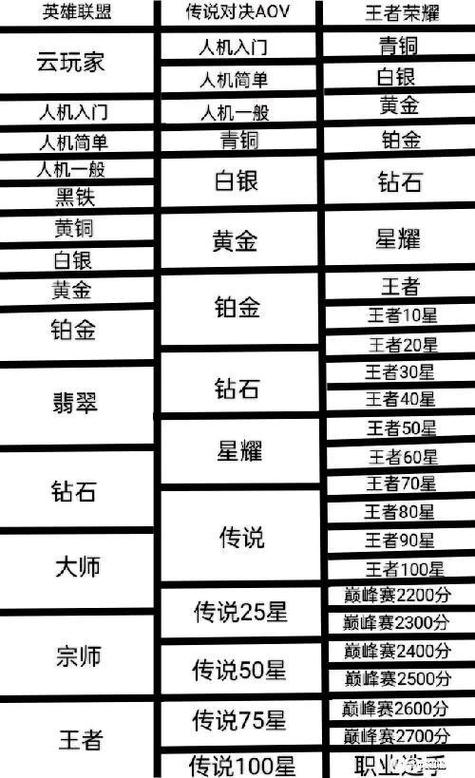 英雄联盟段位对比王者荣耀段位缩略图