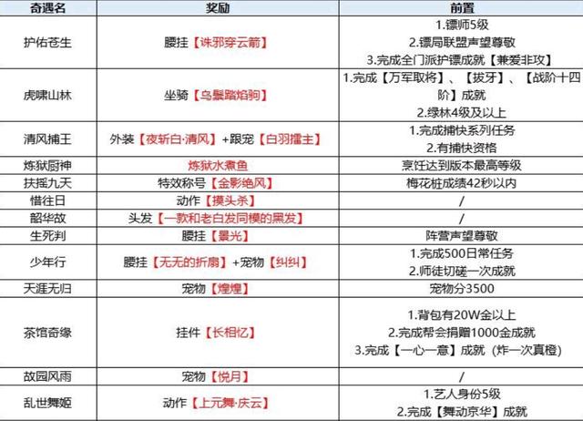剑网三奇遇大全缩略图