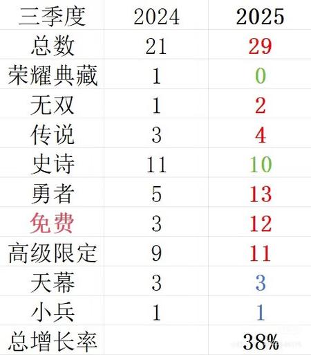 王者荣耀皮肤数量排行缩略图