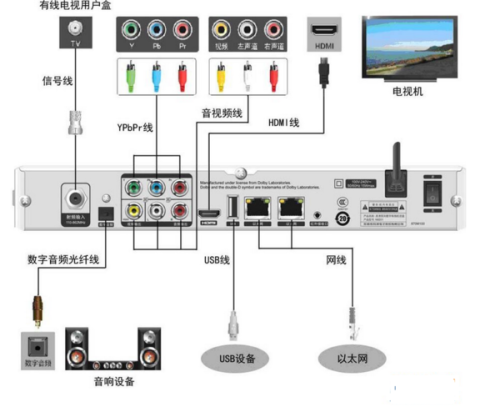 机顶盒连接音响教程游戏截图