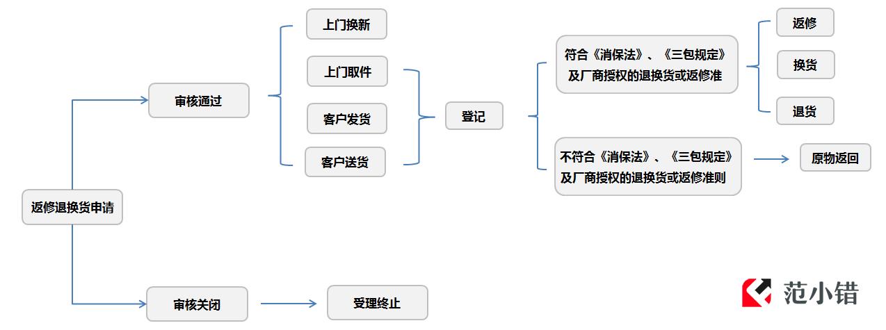京东退换货流程缩略图