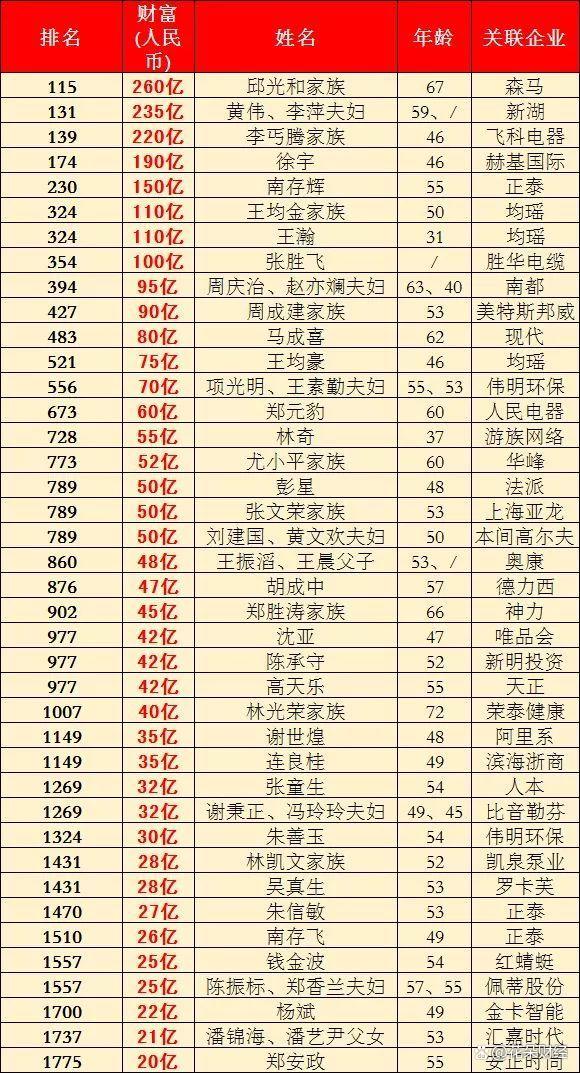 浙江富豪排行榜前100名图标
