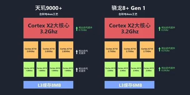 骁龙865和天玑9000哪个好缩略图