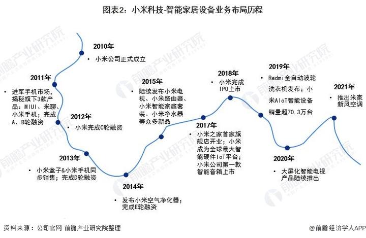 小米公司发展史缩略图