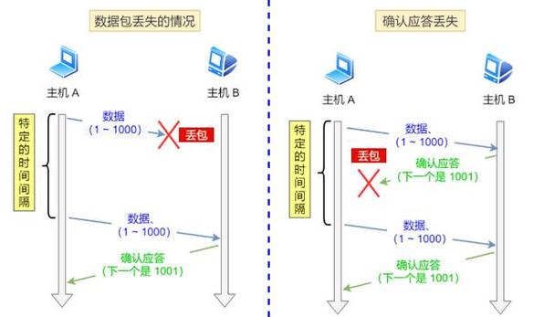 丢包的原因有哪些缩略图