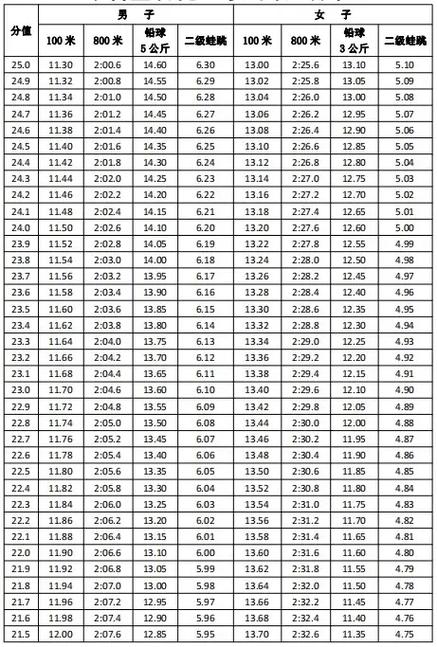 中考体育特长生标准游戏截图