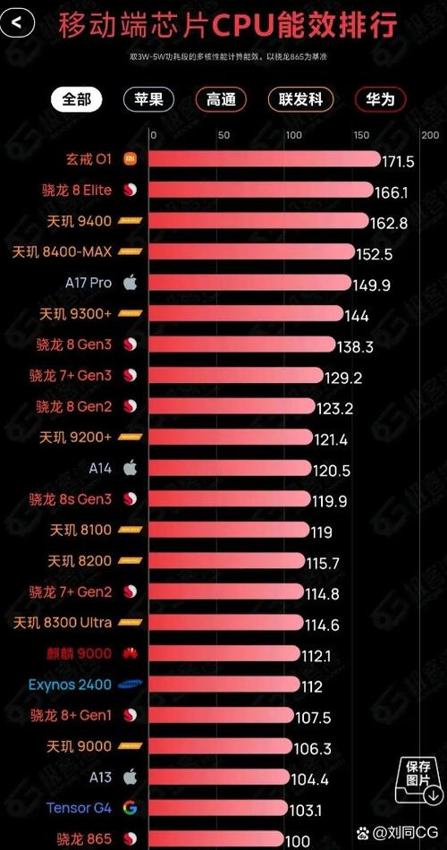 极客湾芯片排行榜缩略图