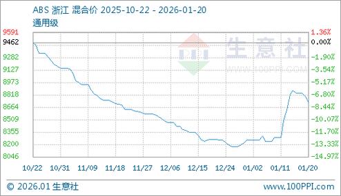 中国塑料网最新价格行情缩略图